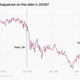 A chart showing the Dow Jones Industrial Average going way down after Sept. 29, 2008.